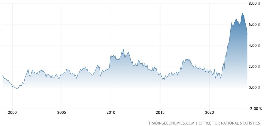 UK Core CPI YoY