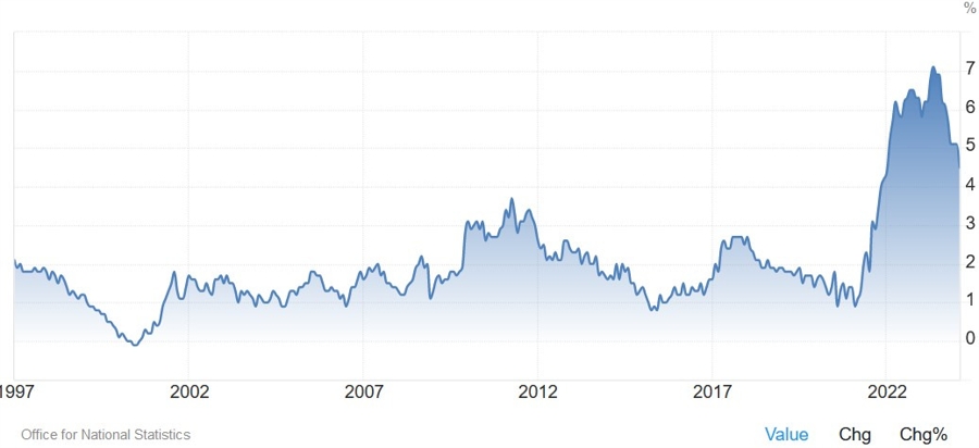 UK Core CPI YoY