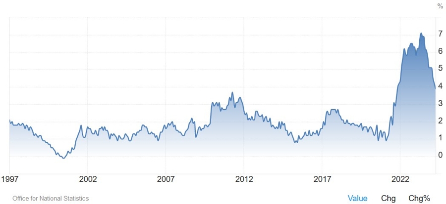 UK Core CPI YoY