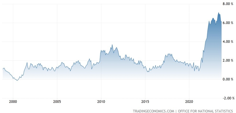 UK Core CPI YoY