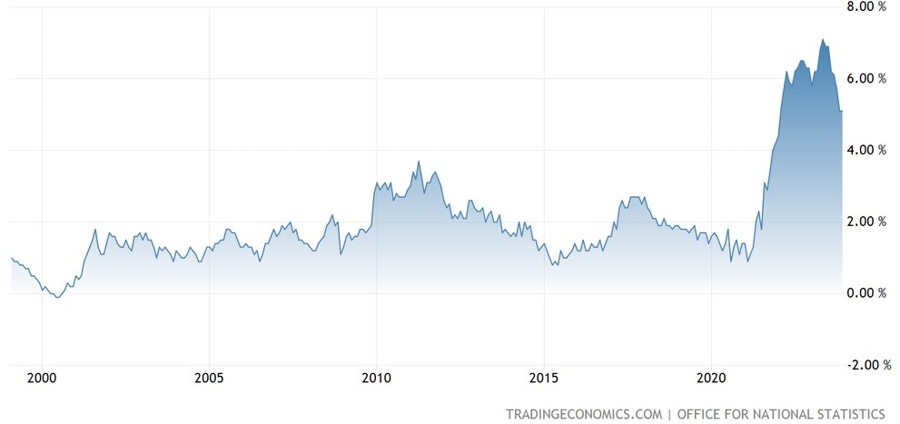 UK Core CPI YoY