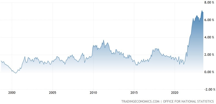 UK Core CPI YoY