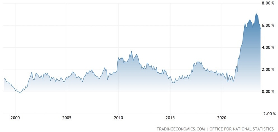 UK Core CPI YoY