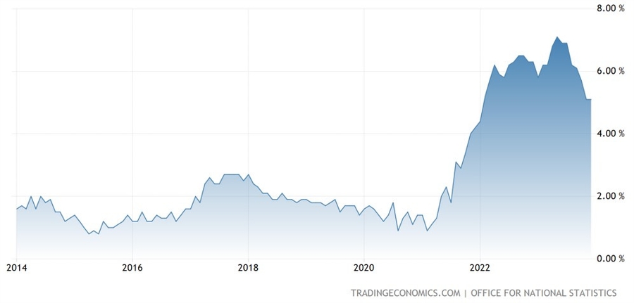 UK Core CPI YoY