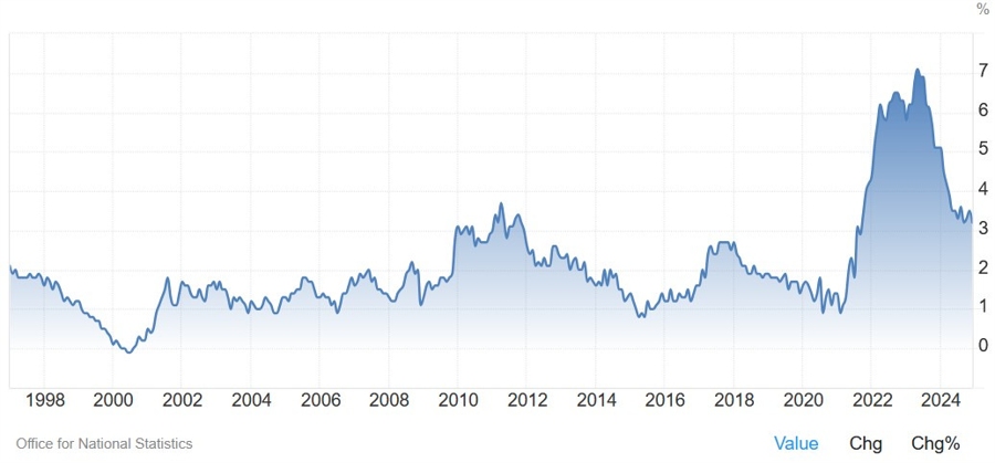 UK Core CPI YoY