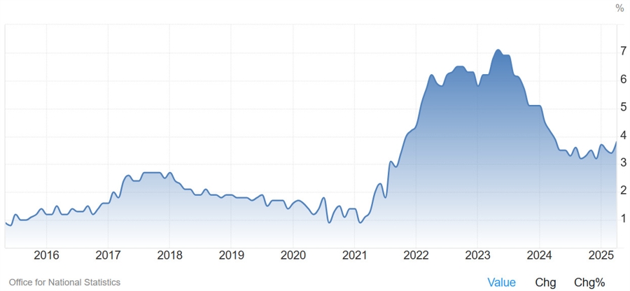 UK Core CPI YoY