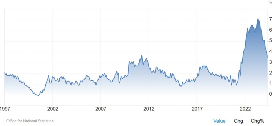 UK Core CPI YoY