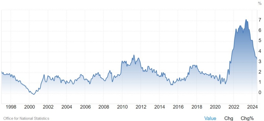 UK Core CPI YoY