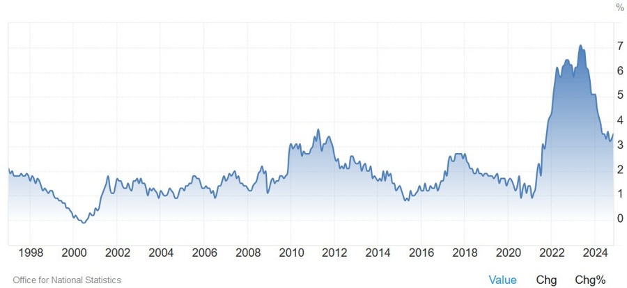 UK Core CPI YoY
