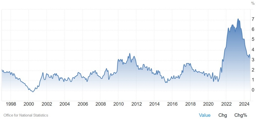 UK Core CPI YoY