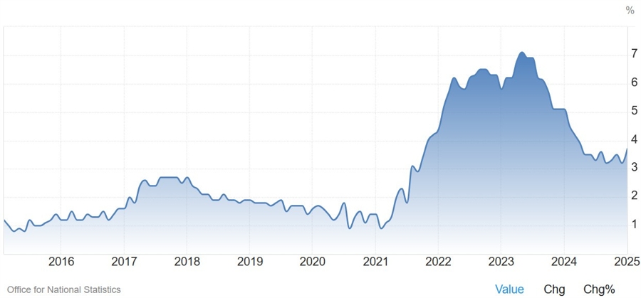 UK Core CPI YoY