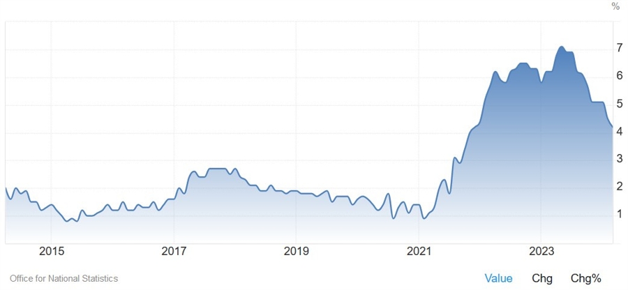 UK Core CPI YoY