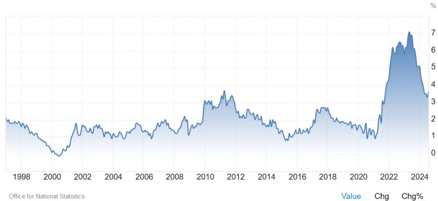 UK Core CPI YoY