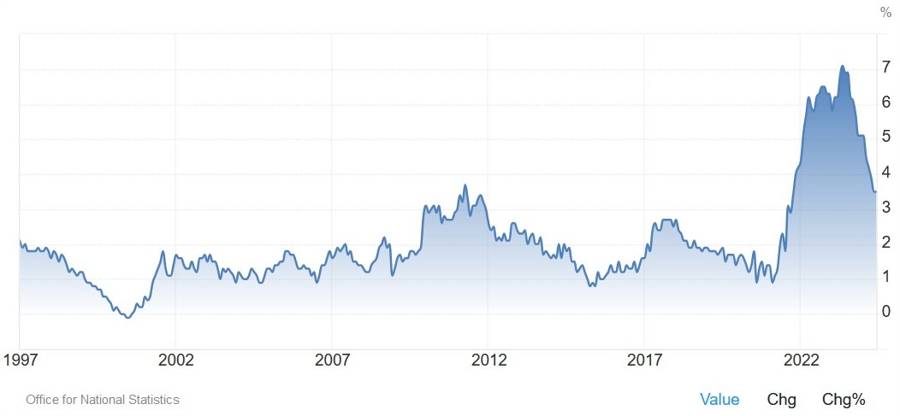 UK Core CPI YoY
