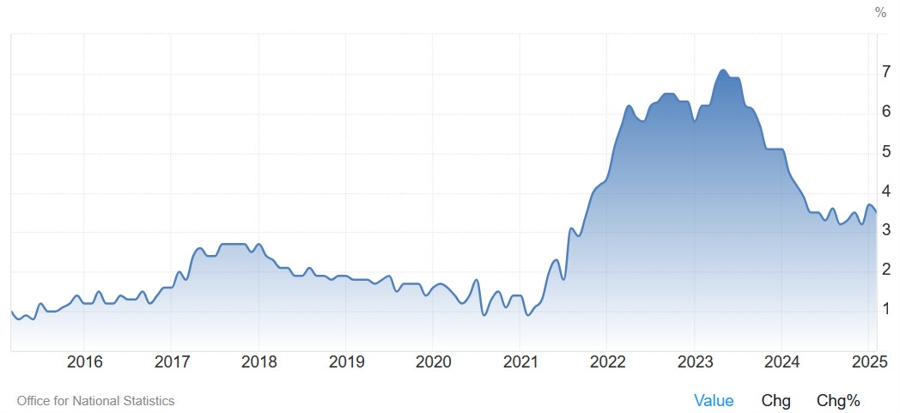 UK Core CPI YoY