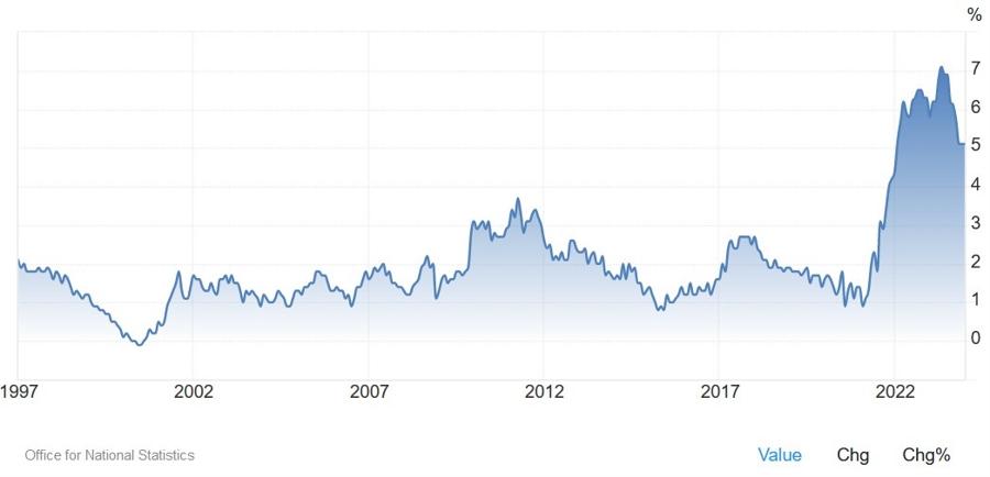 UK Core CPI YoY