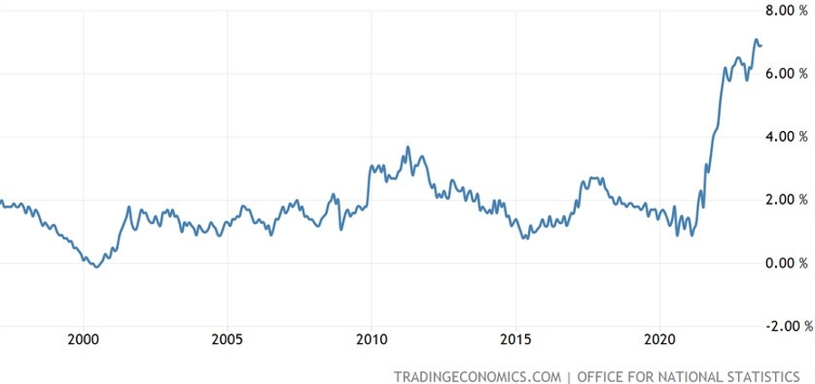 UK Core Inflation YoY