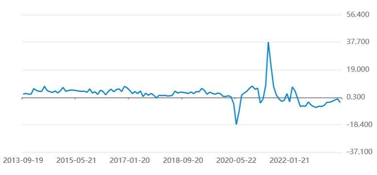 UK Core Retail Sales YoY