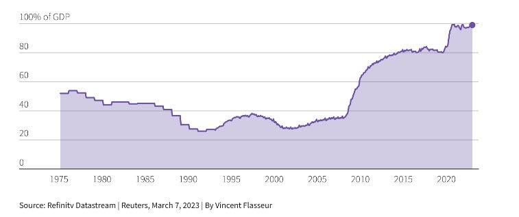 UK D2GDP
