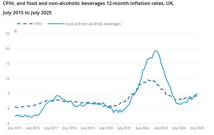 UK FOOD CPI 072025