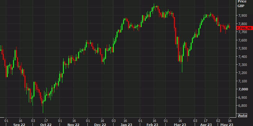 UK FTSE 100 daily chart
