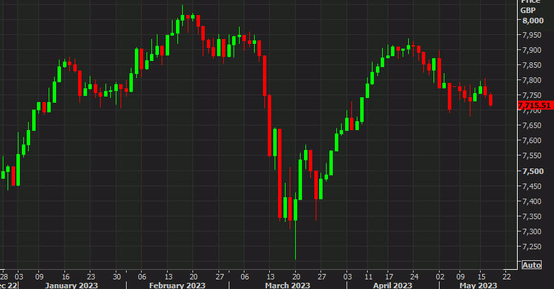 UK FTSE 100 daily d