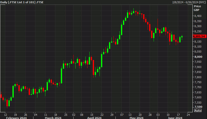 UK FTSE 100 daily