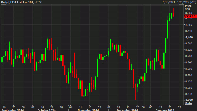 UK FTSE 100 daily