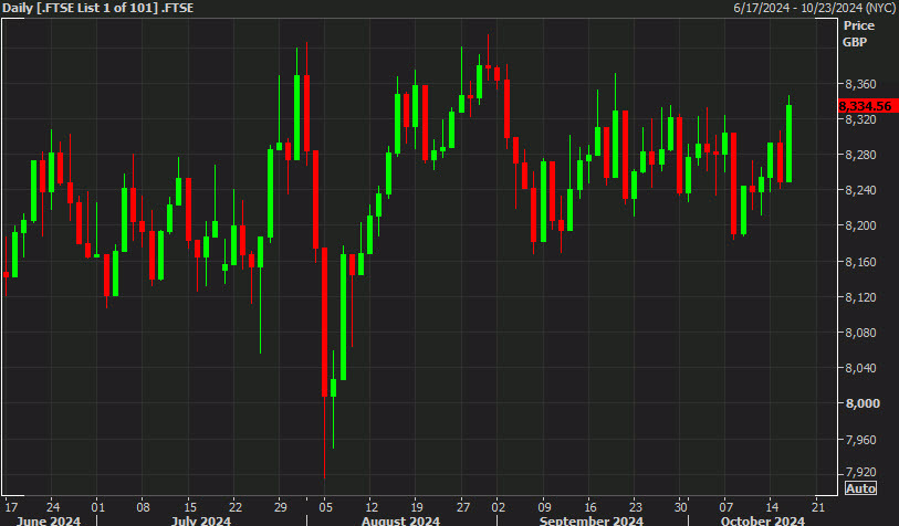 UK FTSE 100 daily