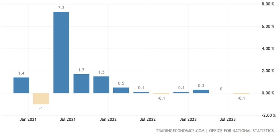 UK Final Q3 GDP