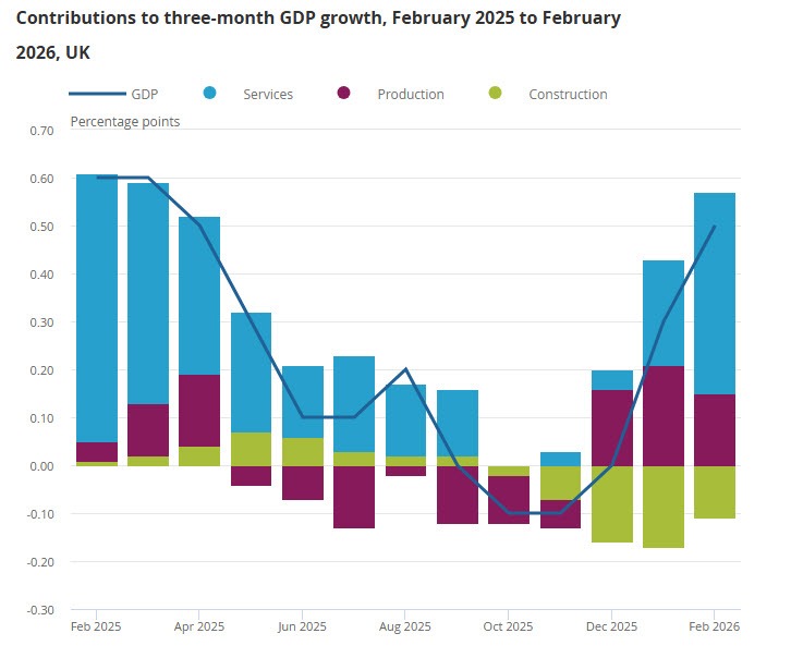 UK GDP 02-2026