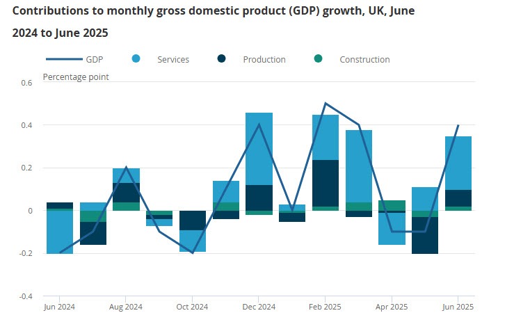 UK GDP 062025
