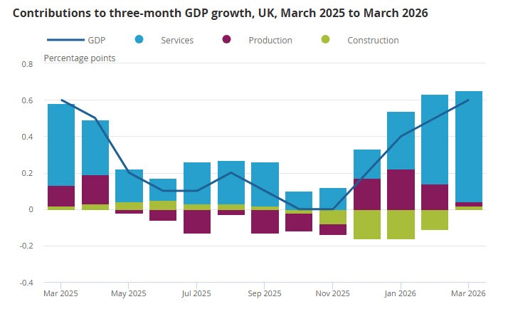 UK GDP Q1 2026