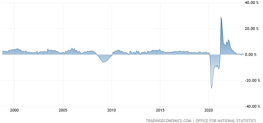 UK GDP YoY