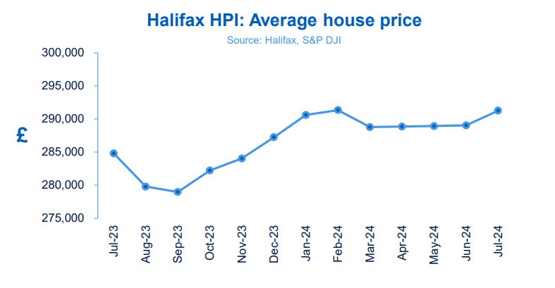 UK Halifax house price