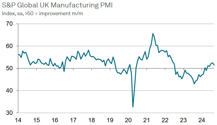 UK Manufacturing PMI