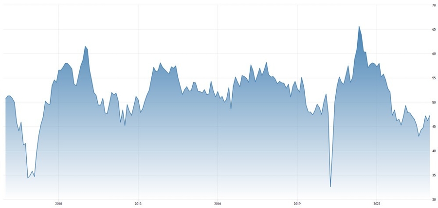 UK Manufacturing PMI