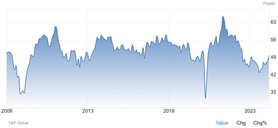 UK Manufacturing PMI