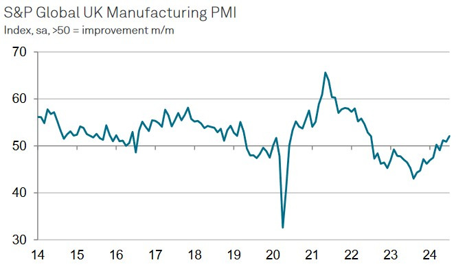 UK Manufacturing PMI