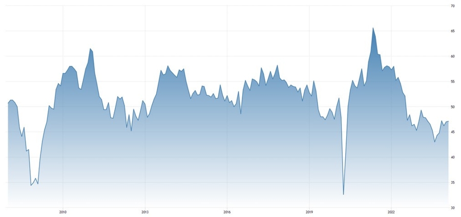 UK Manufacturing PMI