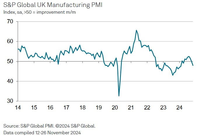 UK Manufacturing PMI