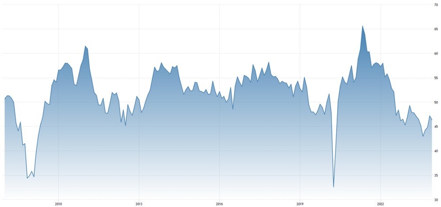 UK Manufacturing PMI