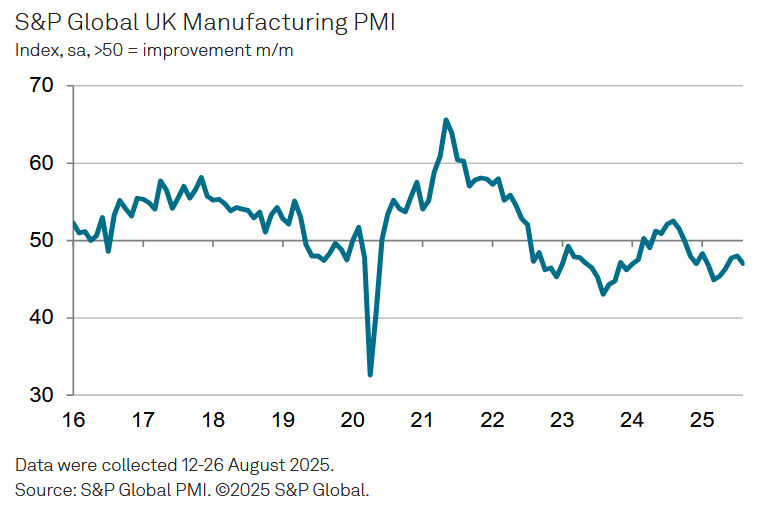 UK Manufacturing PMI