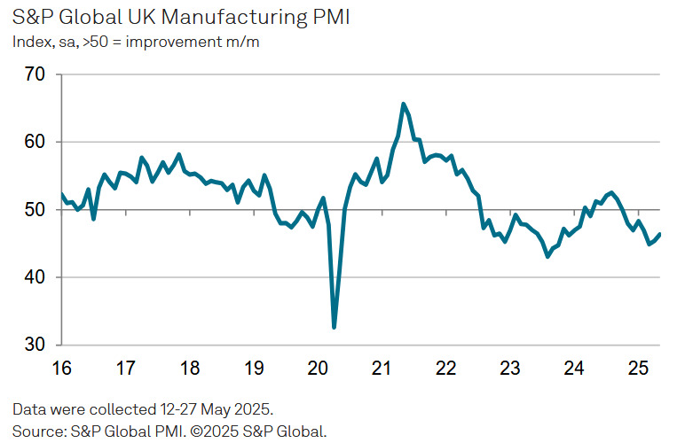 UK Manufacturing PMI