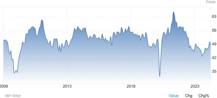 UK Manufacturing PMI