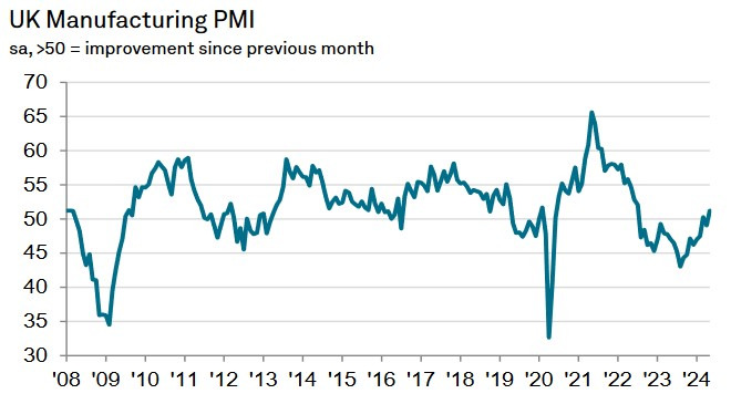 UK Manufacturing PMI