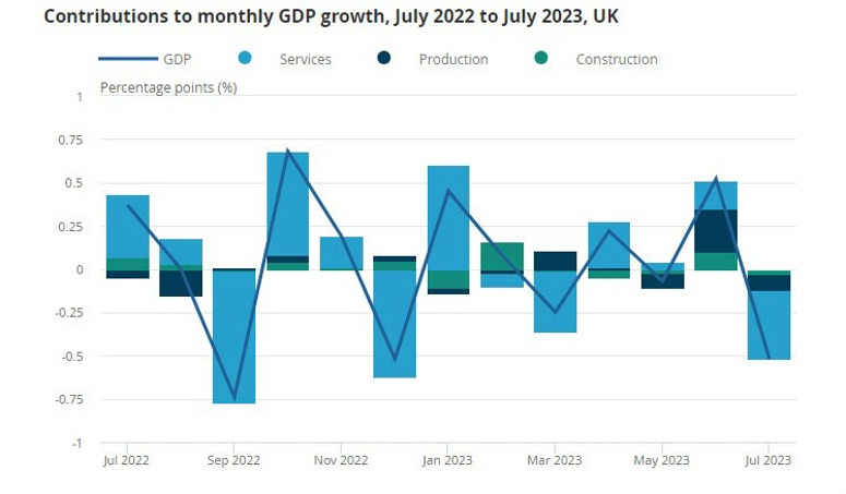 UK Monthly GDP