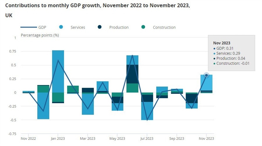 UK Monthly GDP