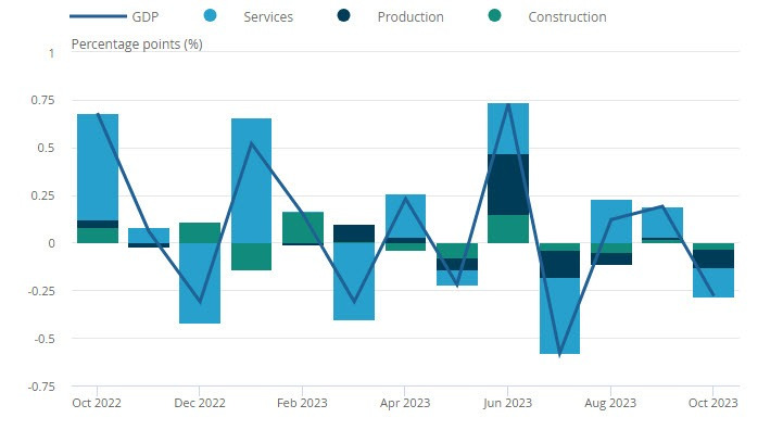 UK Monthly GDP
