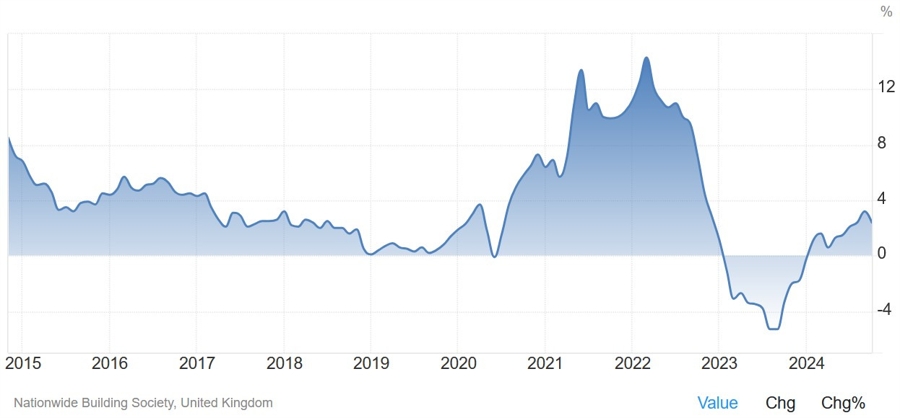 UK Nationwide Housing Prices YoY